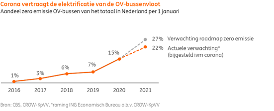 Elektrificatie busvloot (bron: ING)